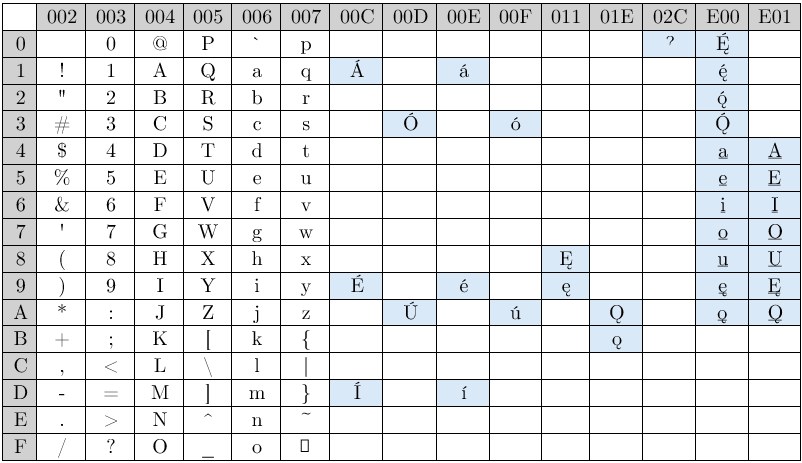 Unicode table with basic characters of English and Gayogohono