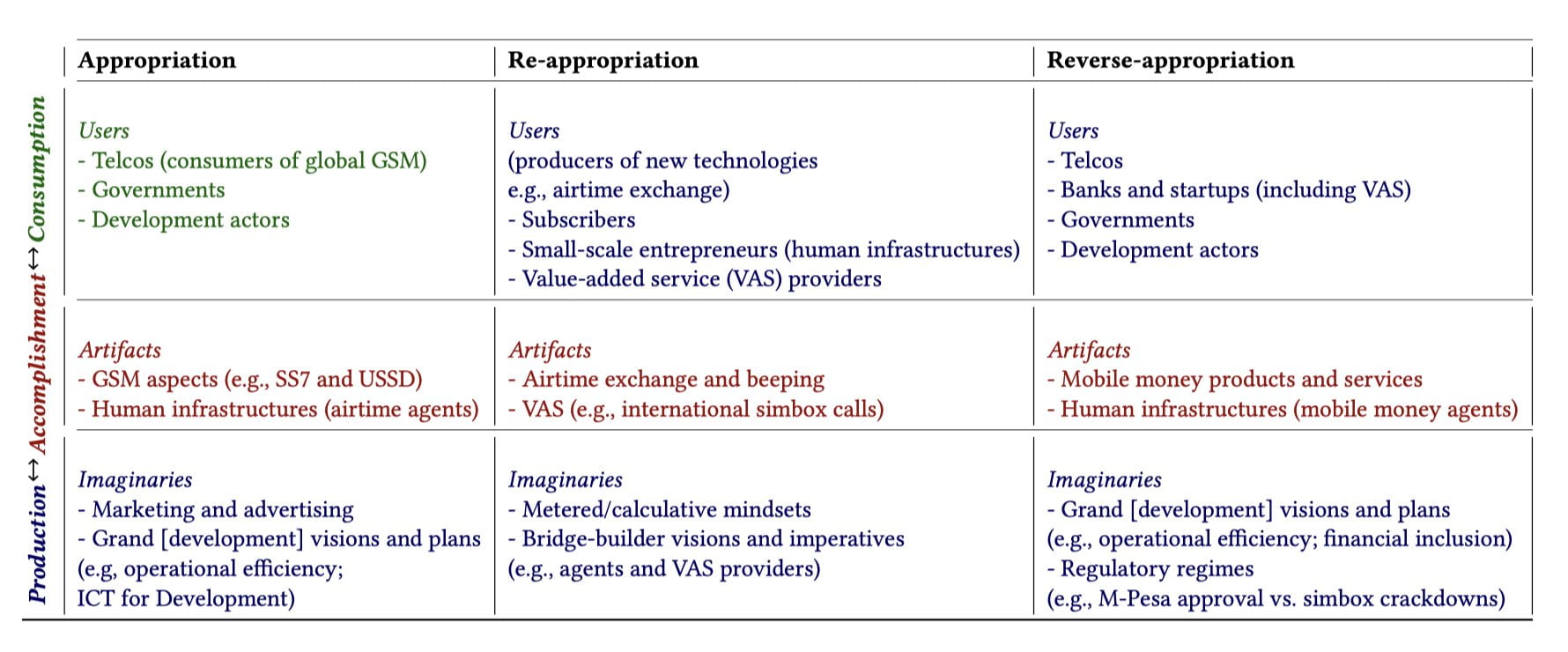 [Table showing the elements of appropriation -- users, artifacts, imaginaries -- in their respective vectors (appropriation, re-appropriation, reverse-appropriation)]{This is a 3x3 matrix table, with nine cells in total. The first row has `users'; the second row, `artifacts'; and the third row, `imaginaries.' The first column represents `appropriation'; the second, `re-appropriation'' and third, `reverse-appropriation.' In the first cell (top left) is dark green text that is underscored by the concept of consumption. The users in that cell include telcos, governments, and development actors. This is the only cell color-coded dark green. The rest of the cells in the first row are navy blue, a color that underscores `production.' All elements of the second row are dark red, a color that underscores `accomplishment.' All elements of the third row are navy blue. The analytical substrate -- i.e., production accomplishment consumption -- is only a color-coded legend (vertically aligned at the left-hand side), explained in this table's caption.}